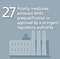 27 Priority medicine achieved WHO prequalification